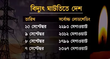 তীব্র লোডশেডিংয়ে বিপর্যস্ত জনজীবন, মুক্তি মিলবে কবে?
