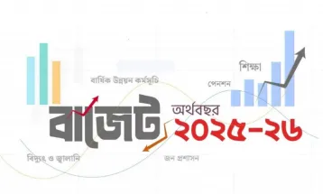 বাজেটে উন্নয়ন ব্যয় ২ লাখ ৩০ হাজার কোটি টাকা