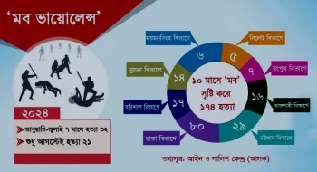 কড়া বার্তায়ও থামছে না ‘মব’, ১০ মাসে হত্যা ১৭৪