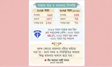 দুদকের মামলায় সাজার হার কমছে, বাড়ছে খালাস