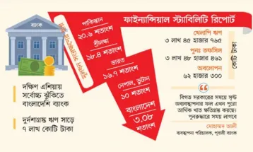 গভীর খাদে ব্যাংক খাত