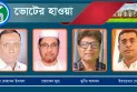 মনোনয়ন দৌড়ে বিএনপি-জমিয়তের ছয় নেতা, জামায়াতের প্রার্থী চূড়ান্ত