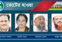 বিএনপির প্রার্থী ১০ জন বাকি দলে একজন করে