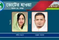 বগুড়া-৪  বিএনপির প্রার্থী কোকোর সহধর্মিণী শর্মিলা, জামায়াতের ড. মোস্তফা
