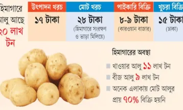 রংপুর অঞ্চলের পরিস্থিতিও জটিল, ঘোষণা দিয়েও আলু কেনেনি সরকার